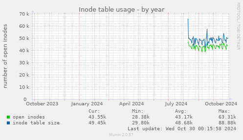 Inode table usage