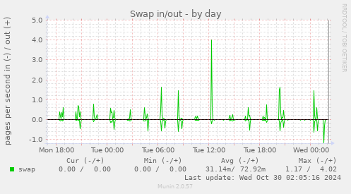 daily graph