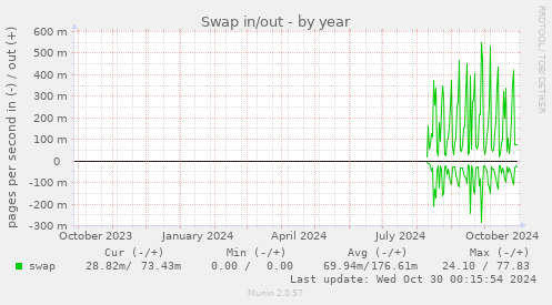 Swap in/out