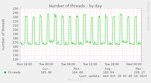 daily graph