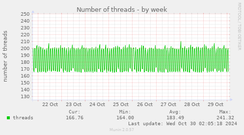 Number of threads