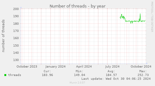 yearly graph