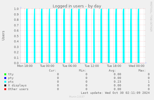 daily graph