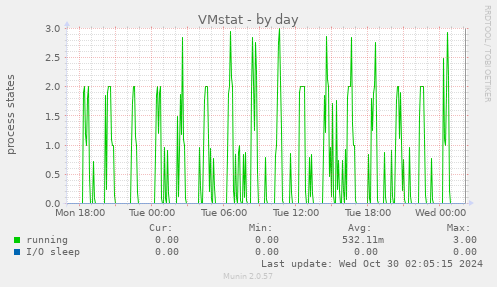 VMstat