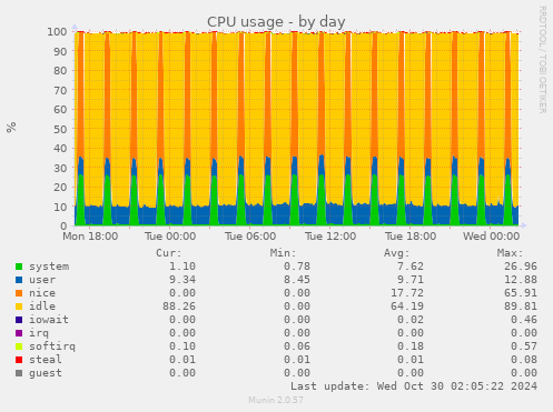 daily graph