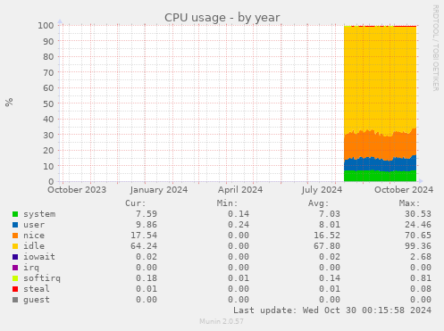 CPU usage