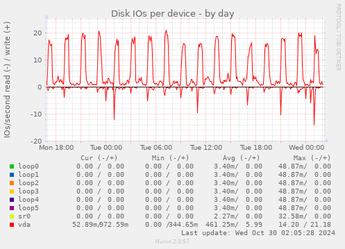 Disk IOs per device