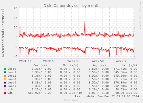 Disk IOs per device