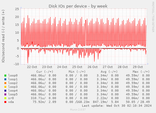 Disk IOs per device