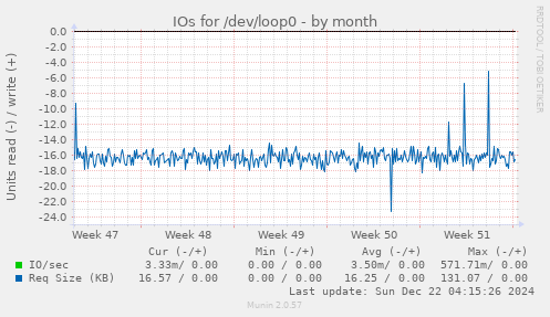 IOs for /dev/loop0