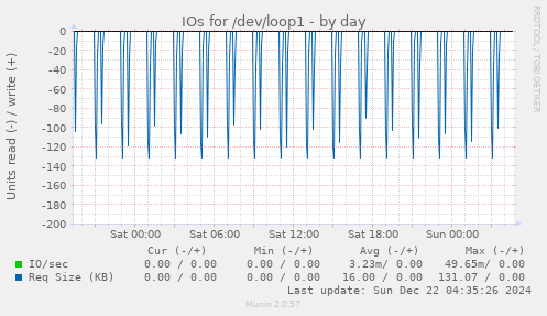 IOs for /dev/loop1