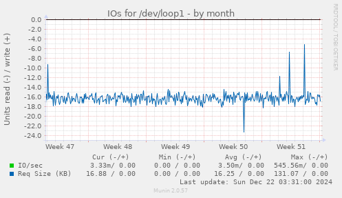 IOs for /dev/loop1