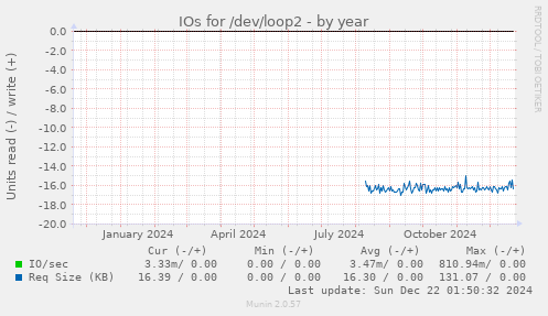 IOs for /dev/loop2