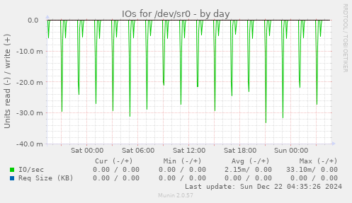 IOs for /dev/sr0