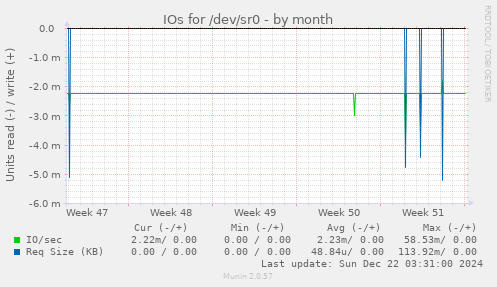 IOs for /dev/sr0