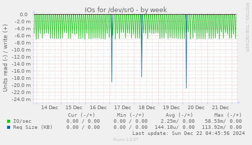 IOs for /dev/sr0