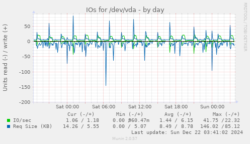 IOs for /dev/vda