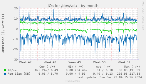 IOs for /dev/vda