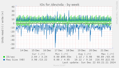 IOs for /dev/vda