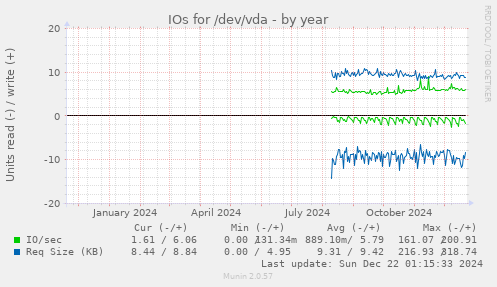 IOs for /dev/vda