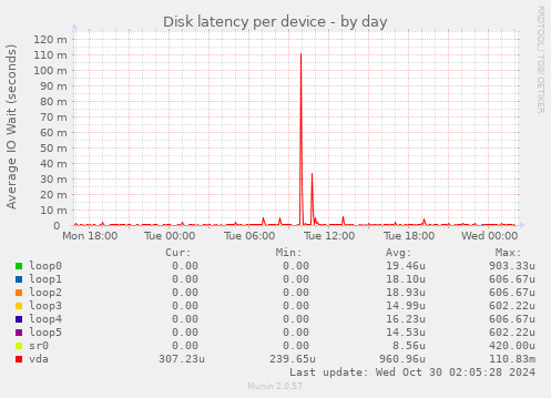 Disk latency per device