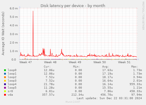 Disk latency per device