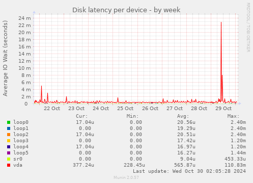 Disk latency per device