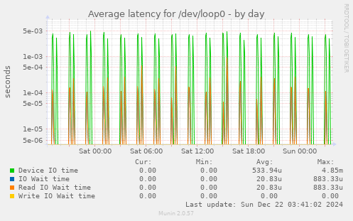 Average latency for /dev/loop0