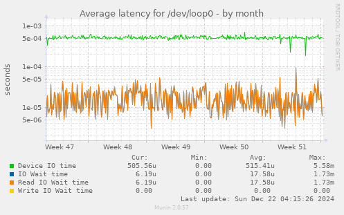 Average latency for /dev/loop0