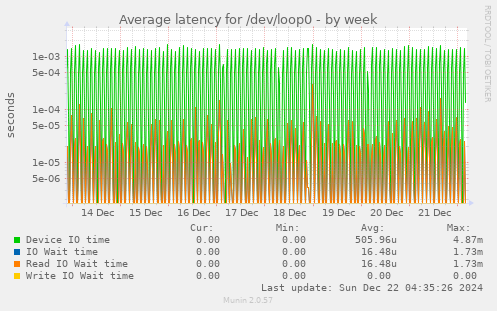 Average latency for /dev/loop0