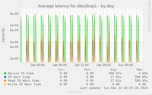 Average latency for /dev/loop1