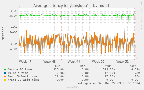 Average latency for /dev/loop1