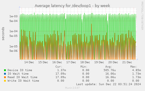 Average latency for /dev/loop1