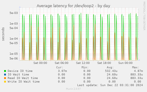 Average latency for /dev/loop2