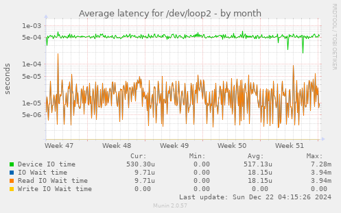 Average latency for /dev/loop2