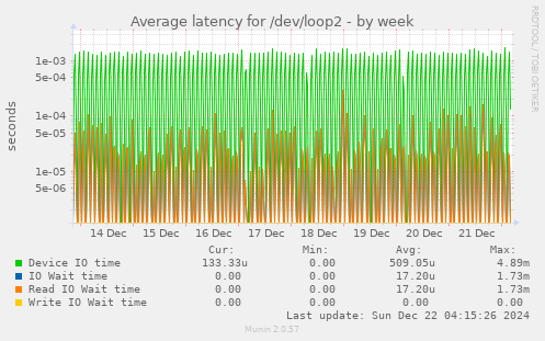 Average latency for /dev/loop2