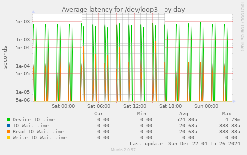 Average latency for /dev/loop3