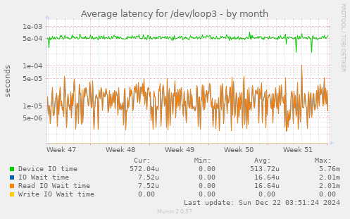 Average latency for /dev/loop3