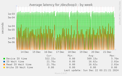 Average latency for /dev/loop3