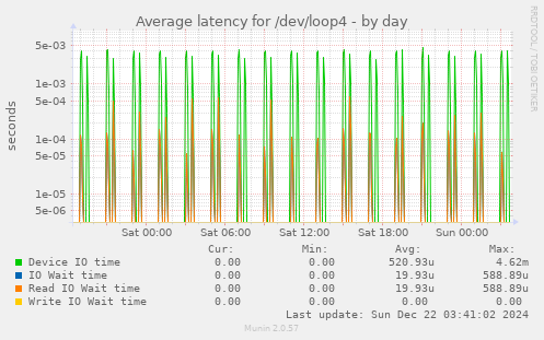 Average latency for /dev/loop4