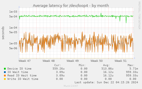 Average latency for /dev/loop4