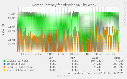 Average latency for /dev/loop4