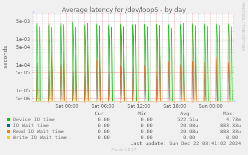 Average latency for /dev/loop5