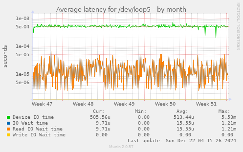 Average latency for /dev/loop5