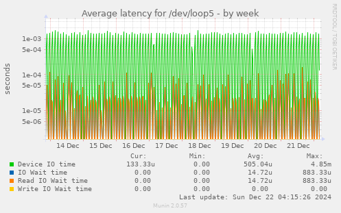 Average latency for /dev/loop5