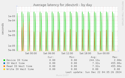 Average latency for /dev/sr0