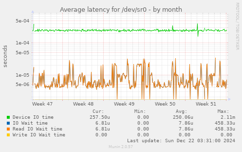 Average latency for /dev/sr0