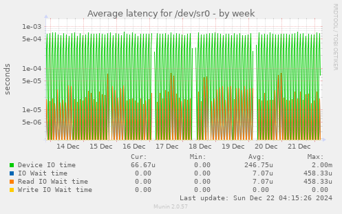 Average latency for /dev/sr0