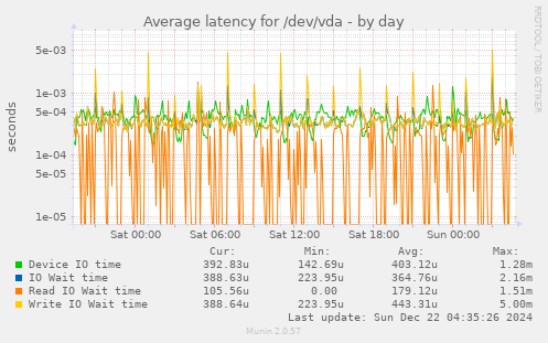 Average latency for /dev/vda