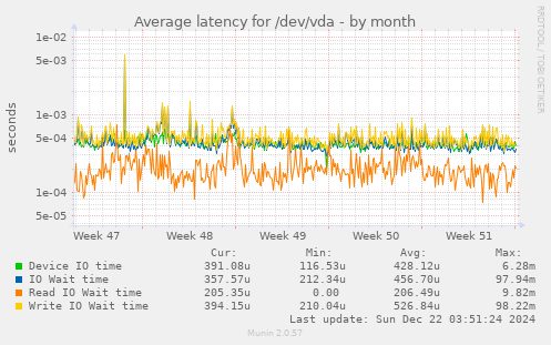 Average latency for /dev/vda